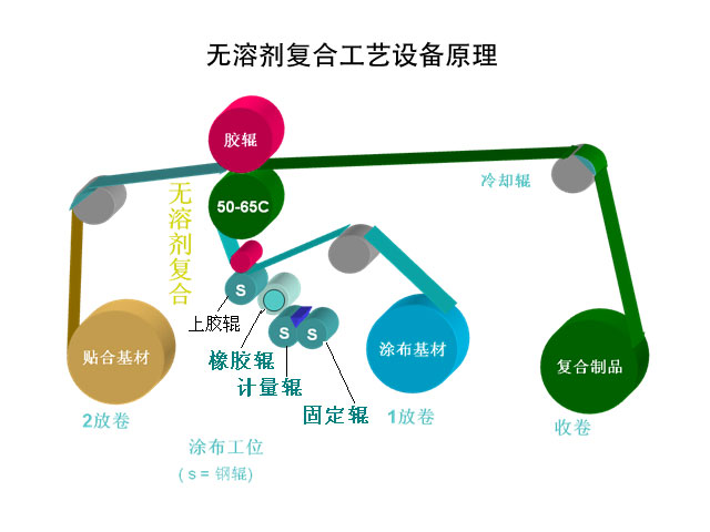 無溶劑復合機復合材料的范圍及對表面張力的要求